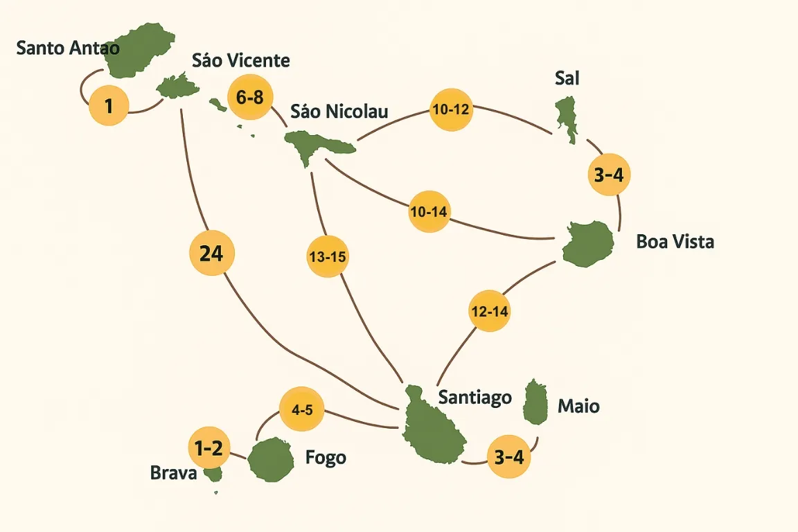 Durée liaisons en ferry au Cap-Vert