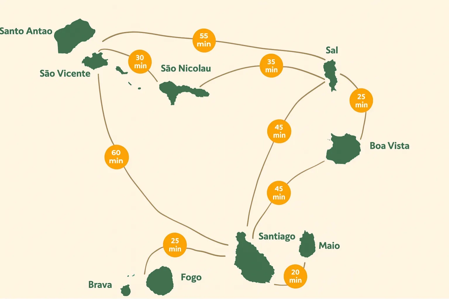Durée liaisons en avion au Cap-Vert